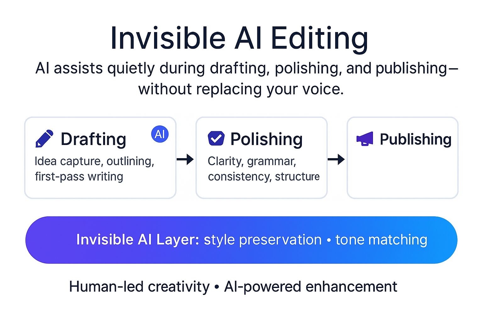 Diagram of invisible AI editing assisting during drafting, polishing, and publishing without replacing the author's voice